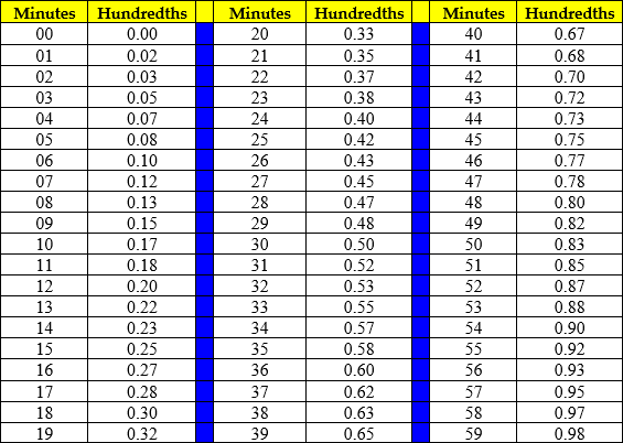 VISION: Schedules - Time Conversion Chart – GuardTek Help Center