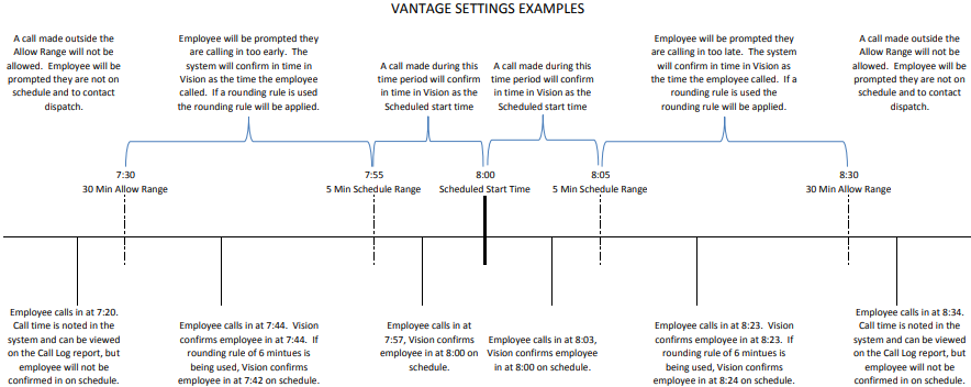 Vantage - Ranges Explanation – GuardTek Help Center